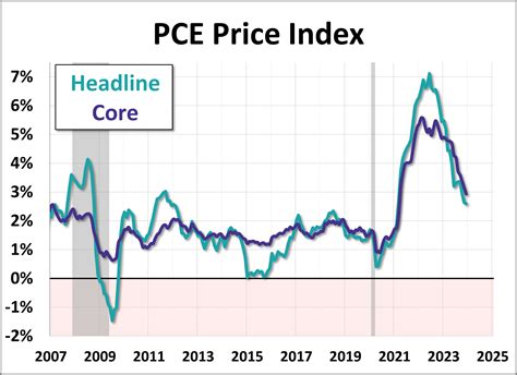 pce deflator index